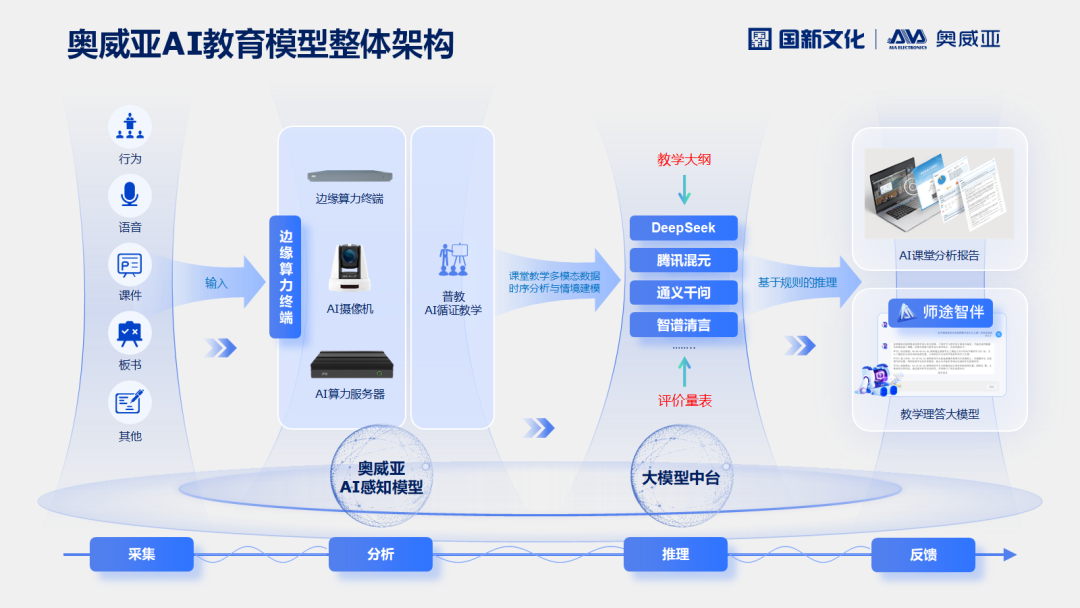 奧威亞課堂多模態(tài)循證分析模型架構(gòu).png